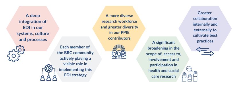 Successful EDI outcomes for the NIHR Maudsley BRC