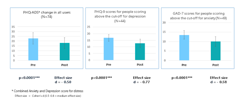 Figure 1. Real world data from NHS implementation feasibility study