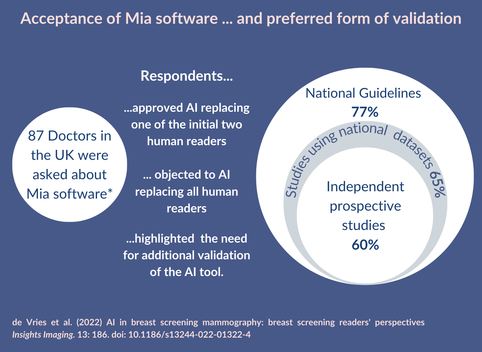 Image showing acceptance of AI technology for breast screening amongst doctors