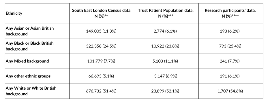 Table showing results of study