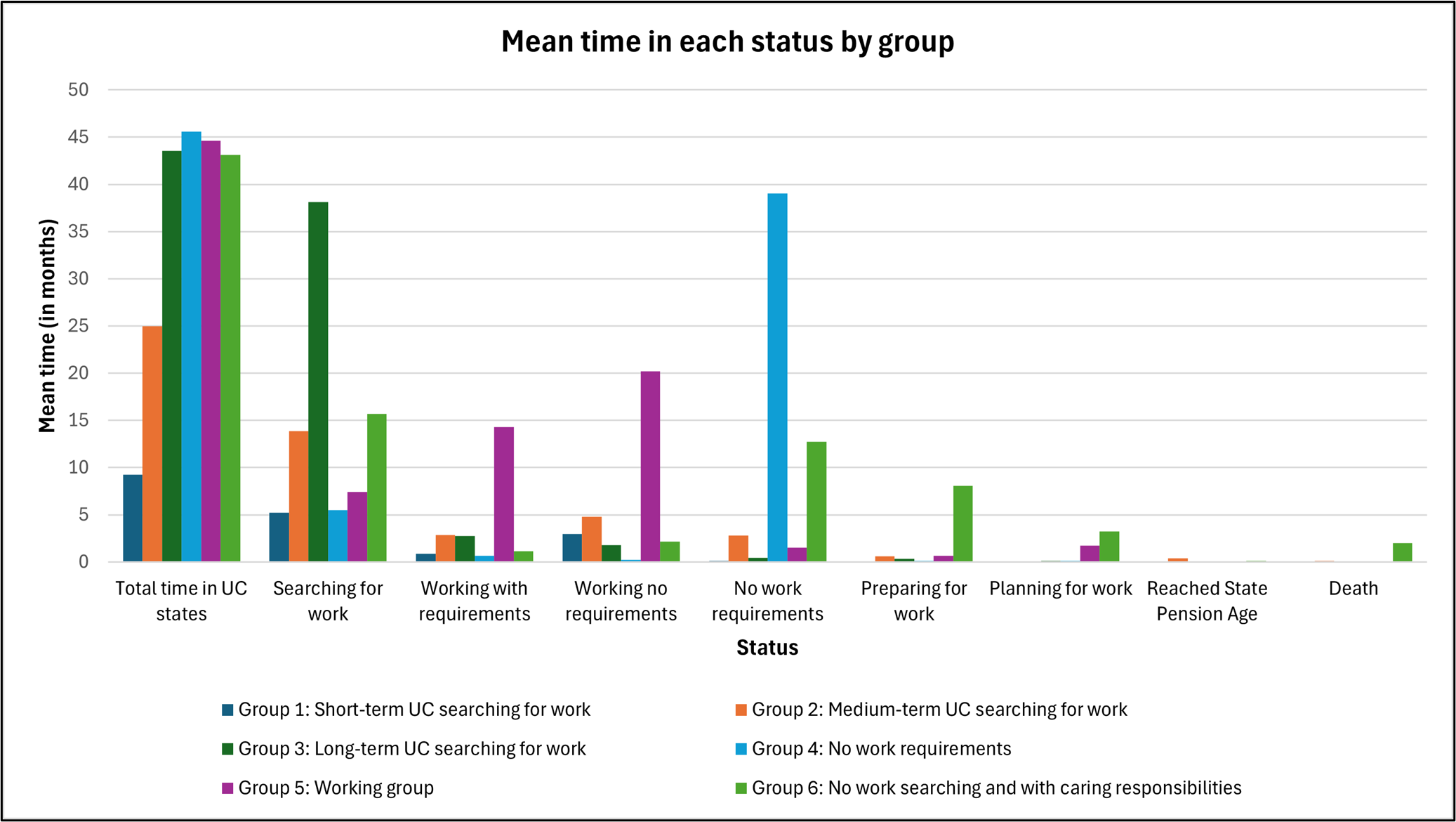 Figure 1: Mean time spent in each UC status by group