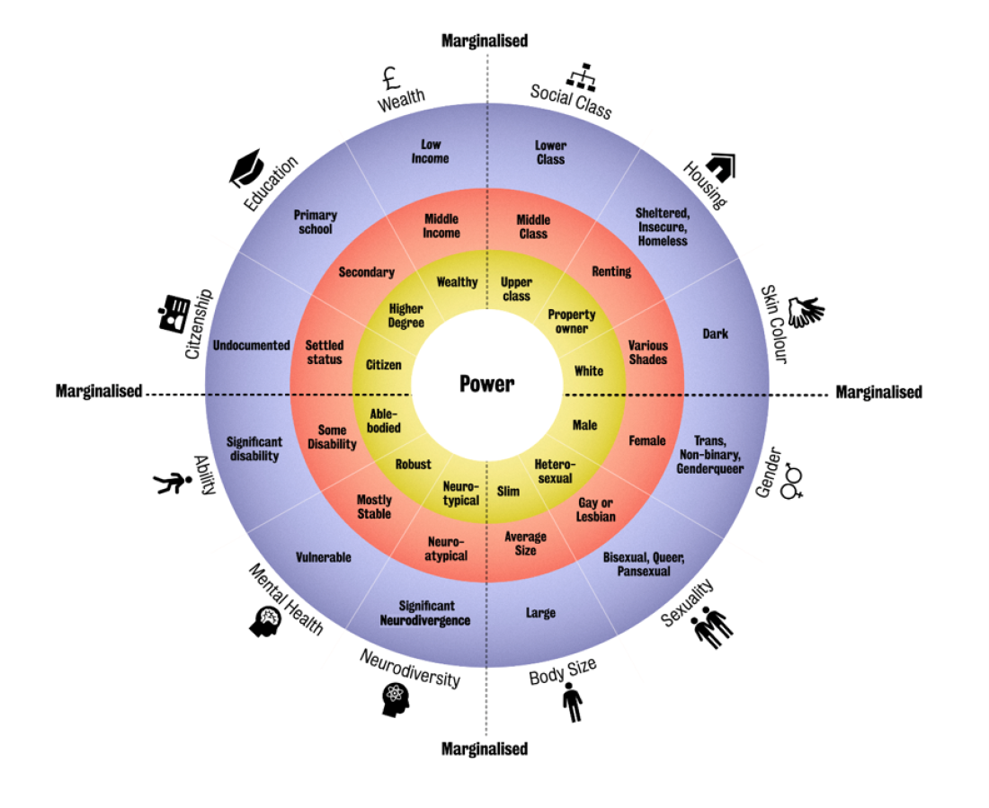 CREW wheel diagram