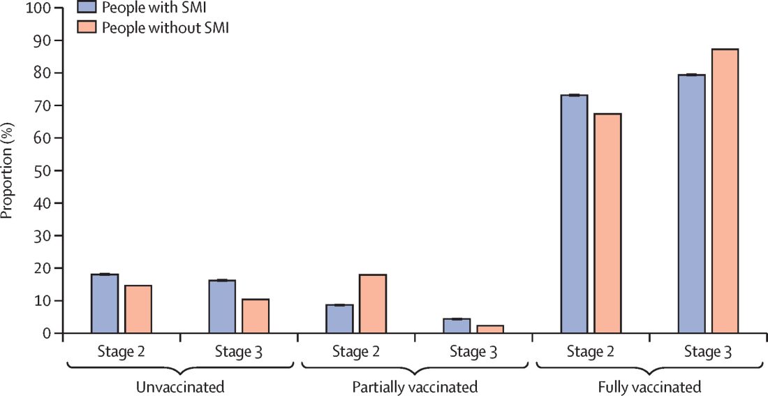 bar graph showing covid vaccination rate for people with SMI