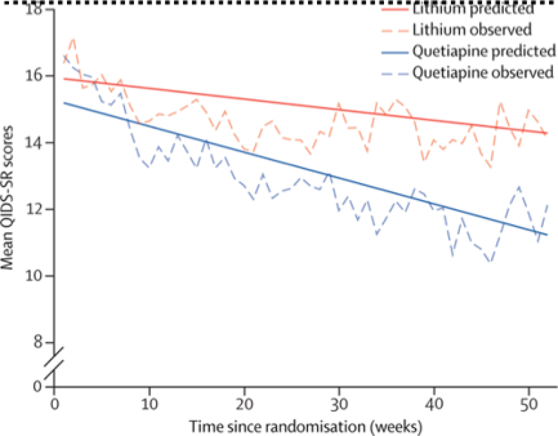 Observed and predicted weekly QIDS-SR scores in the intention-to-treat population